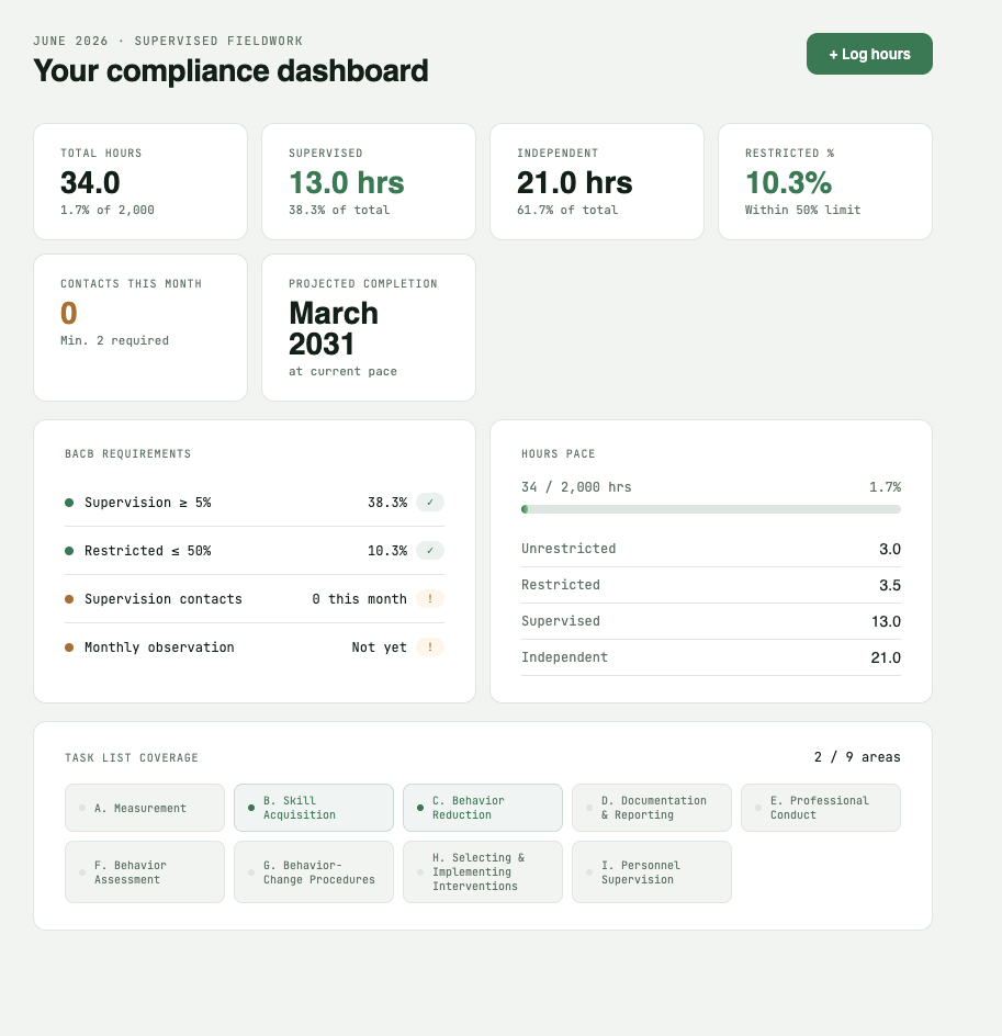 Supervisd compliance dashboard showing total hours, supervised hours, and BACB requirement checks